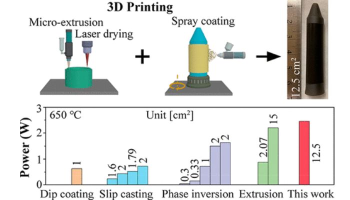 エネルギー危機を3Dプリンターが救う? クレムソン大学がプロトン導電性セラミック燃料電池の3Dプリントに成功