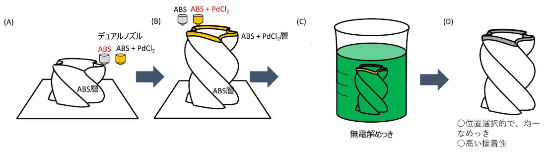 金属とプラスチックを同時に造形できる3Dプリント技術を早稲田大学が開発