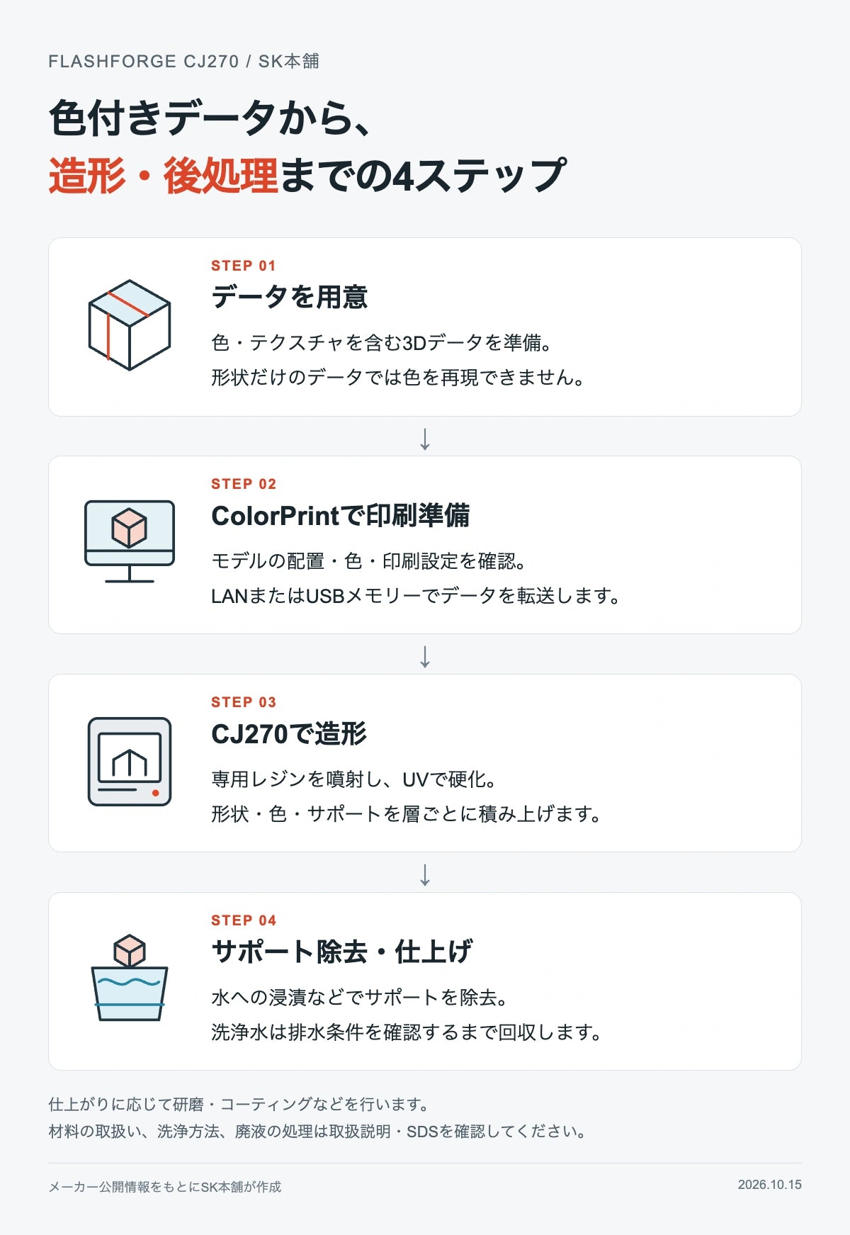 CJ270の造形工程:色付きデータを用意、ColorPrintで印刷準備、造形、サポート除去と仕上げ