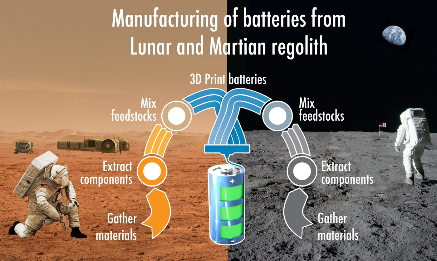 NASAが月や火星のレゴリス（砂）から充電式バッテリーを3Dプリント
