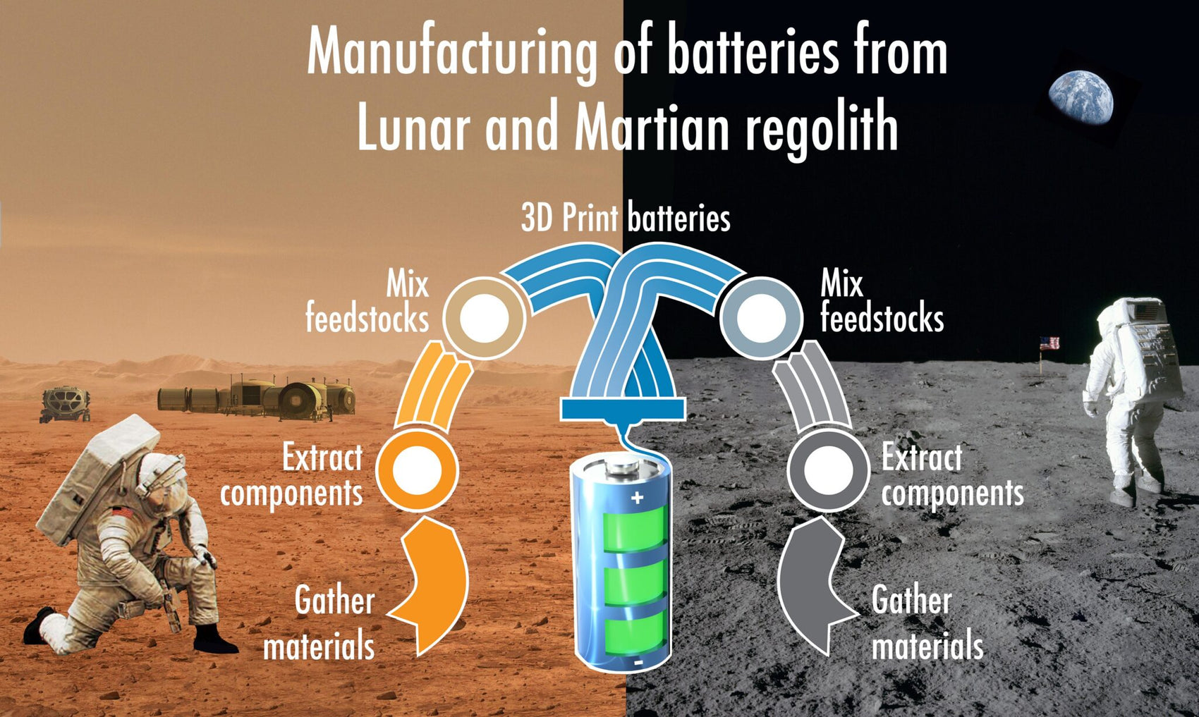 NASAが月や火星のレゴリス（砂）から充電式バッテリーを3Dプリント