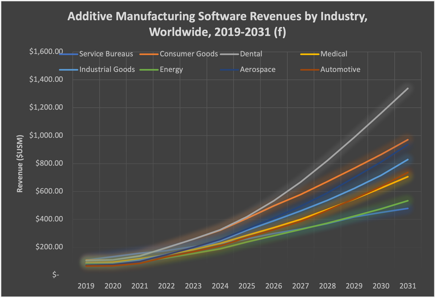 3Dプリント関連ソフトウェアの収益が現在の12億ドルから10年で62億ドルに｜鍵となるのは「CO-AM」