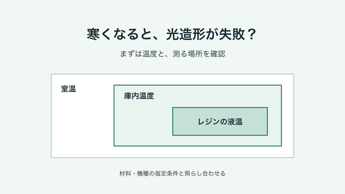 室温・庫内温度・レジン液温を区別する図