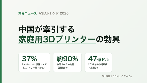 中国が牽引する家庭用3Dプリンターの勃興。Bambu Lab世界シェア37%、中国メーカー合計約90%、2031年市場規模47億ドル