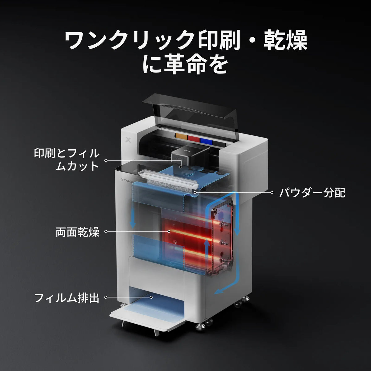 xTool Apparel PrinterとOS1シェーカーオーブン連結時の内部構造図（印刷・フィルムカット・パウダー分配・両面乾燥・フィルム排出）