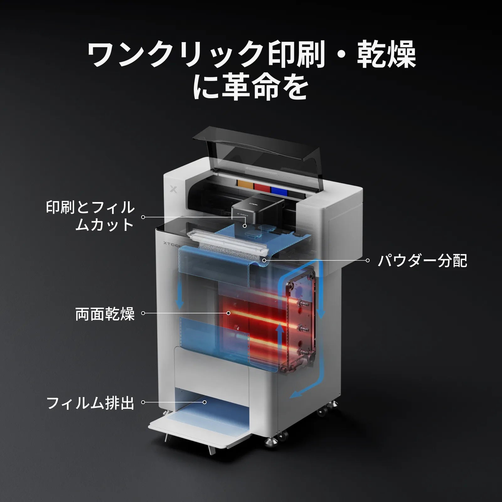 xTool Apparel PrinterとOS1シェーカーオーブン連結時の内部構造図（印刷・フィルムカット・パウダー分配・両面乾燥・フィルム排出）