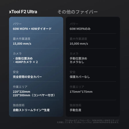 xTool F2 Ultra と一般的なファイバーレーザーのスペック比較（速度・カメラ・作業エリア）