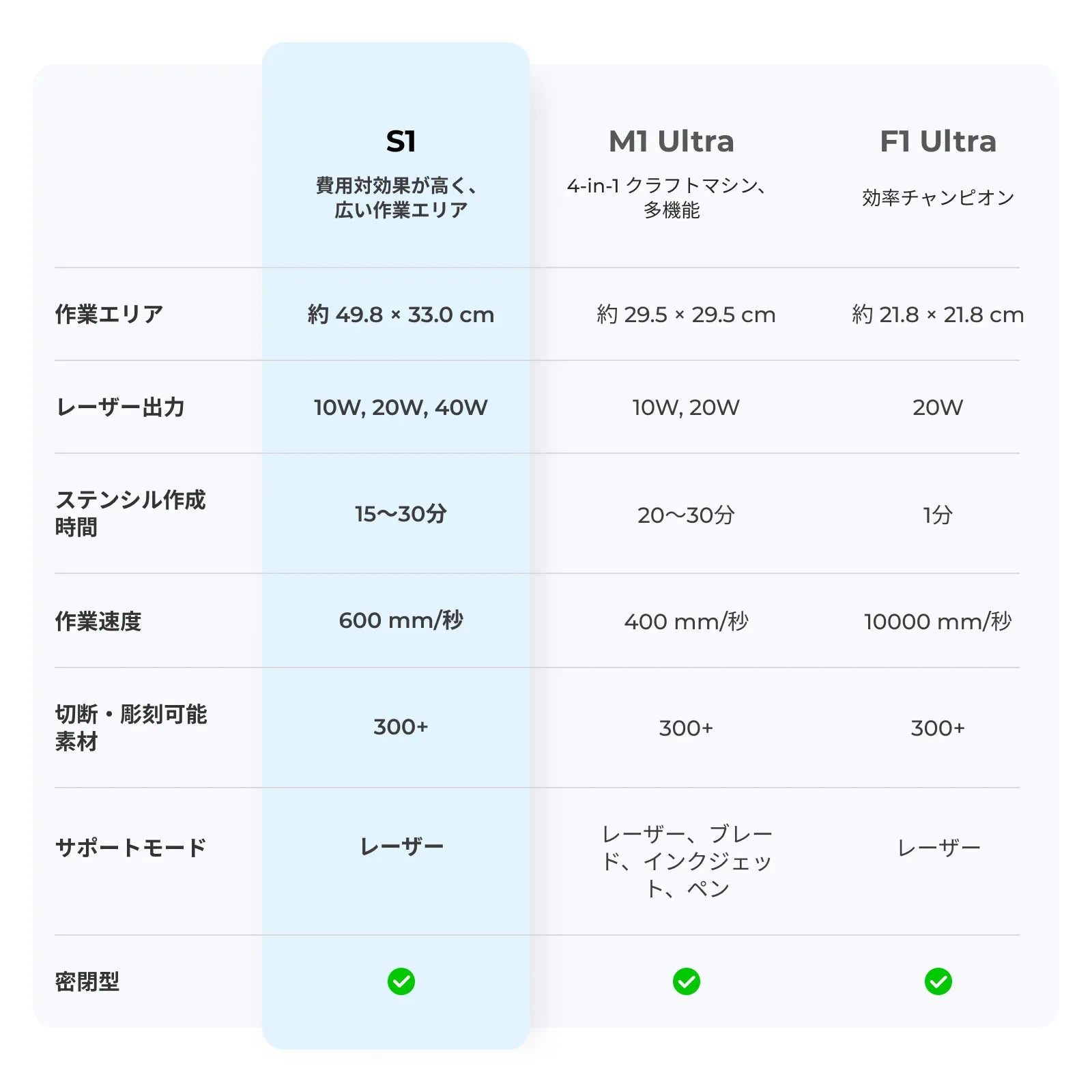 xTool スクリーン プリンター 対応レーザー機比較（S1・M1 Ultra・F1 Ultra 作業エリア/彫刻速度/ステンシル作成時間）
